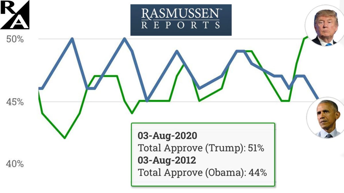 Biden Juggernaut? Rasmussen Shows Trump Up Among Likely Voters, Besting Obama