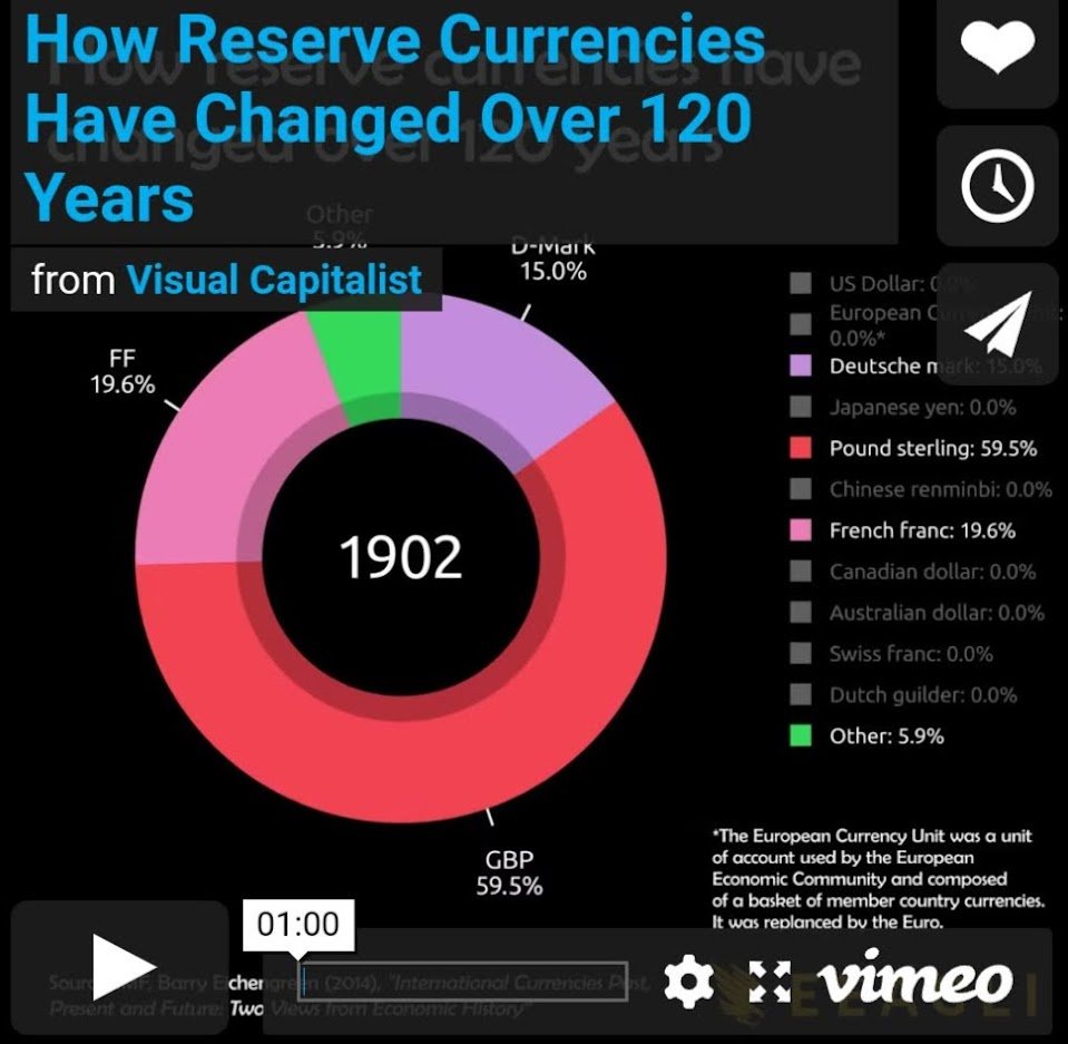 How Reserve Currencies have changed over 120 years-ac319a9e