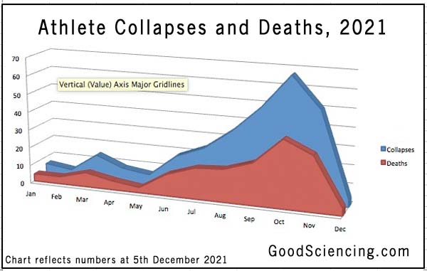athlete-collapses-deaths-chart-20211205-5bf7d7d5